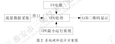 系统硬件设计方案图