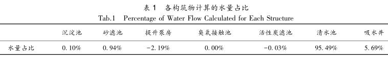 各构筑物计算的水量占比