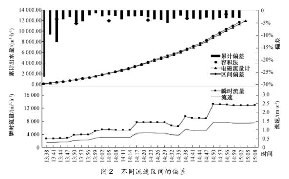 不同流速区间的偏差