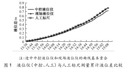 液位仪(中控、人工)与人工标尺测量累计液位差比较