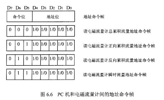 PC机和电磁流量计间的地址命令帧