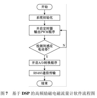 基于 DSP 的高频励磁电磁流量计软件流程图