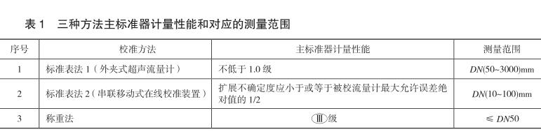 JJF苏228-2019电磁流量计在线校准规范解读