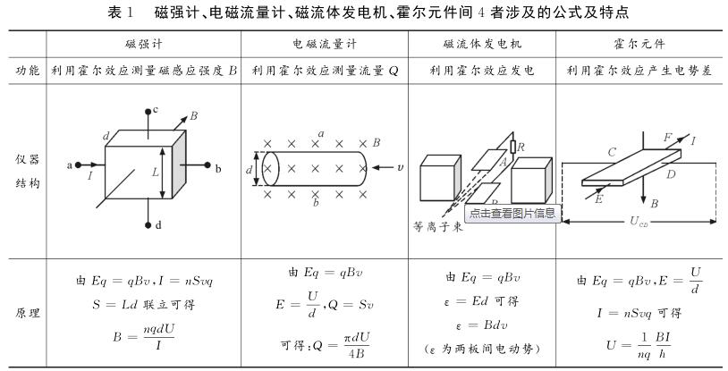 磁强计、电磁流量计、磁流体发电机、霍尔元件间４者涉及的公式及特点