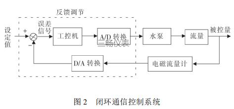 闭环通信控制系统
