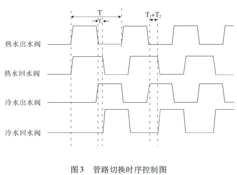 管路切换时序控制图