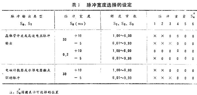 脉冲宽度选择的设 定