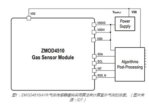 ZMOD4510IA1R电磁流量计模块采用算法来计算室外气体的浓度。