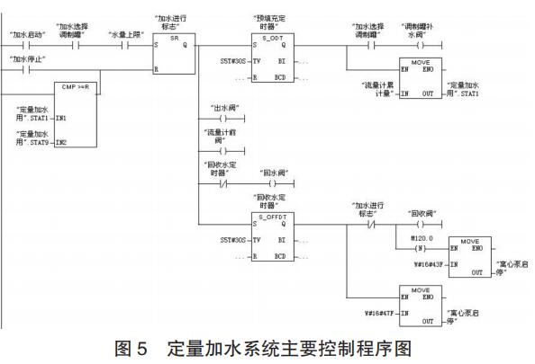定量加水系统主要控制程序图