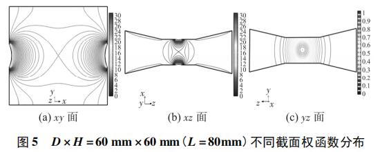 D &times; H = 60 mm &times; 60 mm( L = 80mm) 不同截面权函数分布