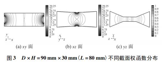 D &times; H = 60 mm &times; 30 mm( L = 80mm) 不同截面权函数分布