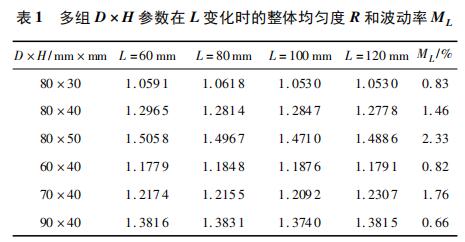 多组 D &times; H 参数在 L 变化时的整体均匀度 Ｒ 和波动率 ML