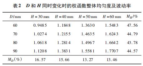 D 和 H 同时变化时的权函数整体均匀度及波动率