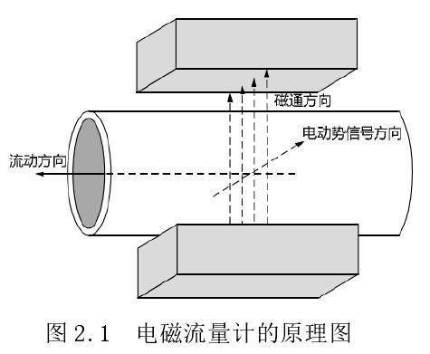 电磁流量计的原理图