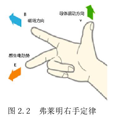 弗莱明右手定律