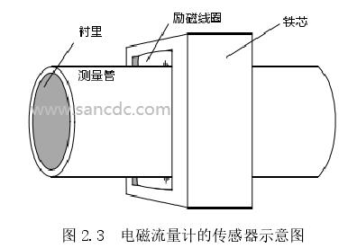 电磁流量计的传感器示意图