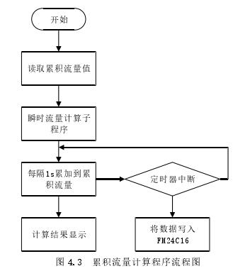 累积流量计算程序流程图
