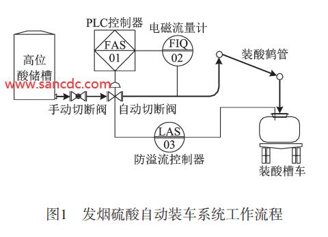发烟硫酸自动装车系统工作流程