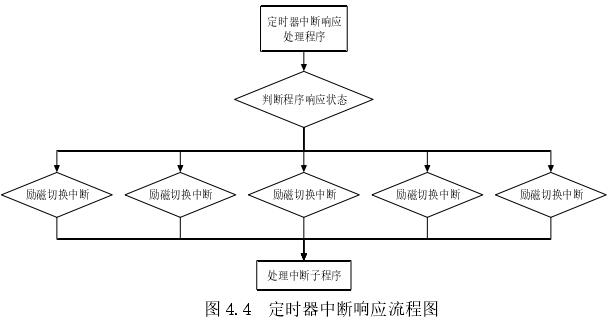 定时器中断响应流程图