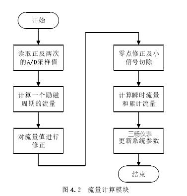 流量计算模块 