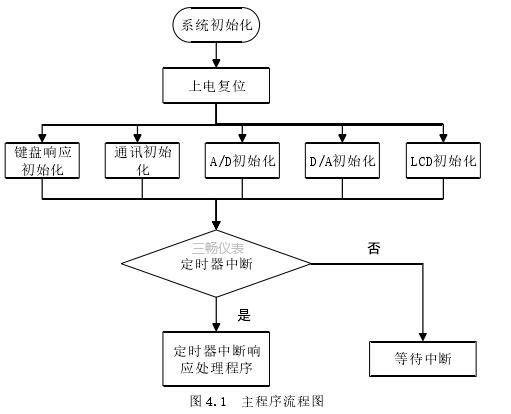 主程序流程图