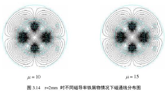 r=2mm  时不同磁导率铁屑物情况下磁通线分布图 2