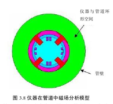仪器在管道中磁场分析模型 