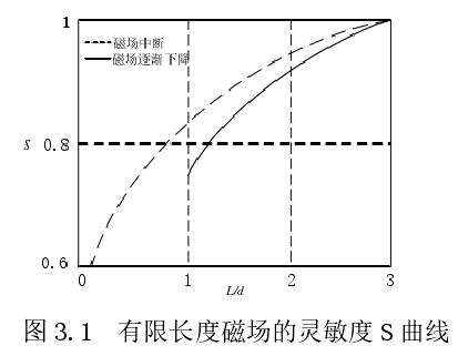 有限长度磁场的灵敏度 S 曲线