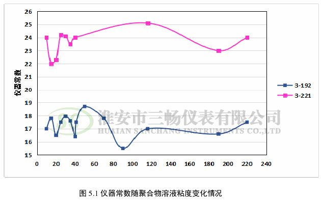 仪器常数随聚合物溶液粘度变化情况