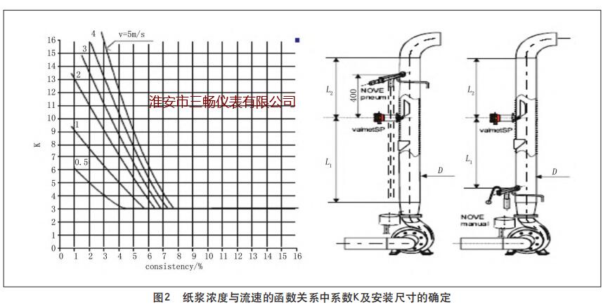 纸浆浓度与流速的函数关系中系数K及安装尺寸的确定