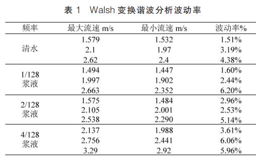 Walsh 变换谐波分析波动率