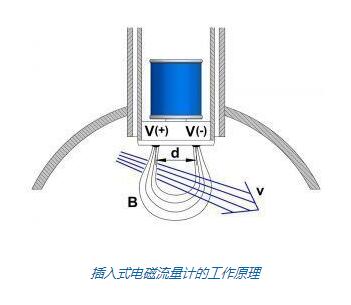 插入式电磁流量计的工作原理