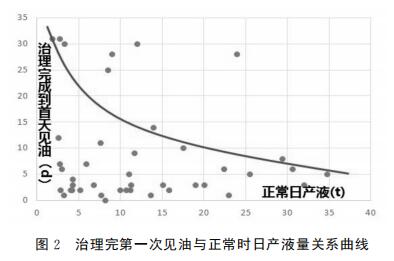 治理完很好次见油与正常时日产液量关系曲线
