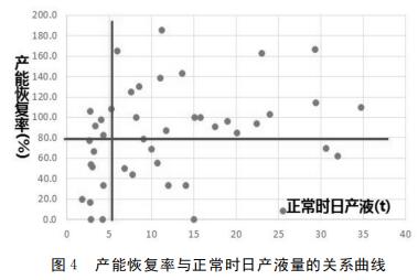 产能恢复率与正常时日产液量的关系曲线