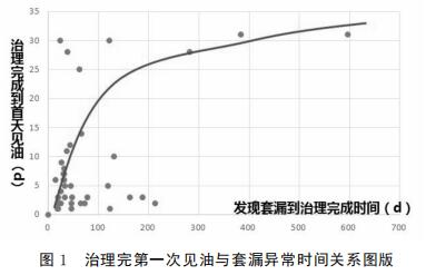 治理完很好次见油与套漏异常时间关系图版
