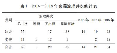 2016-2018年套漏治理井次统计表