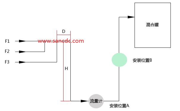 电磁流量计由安装A转移至安装位置B