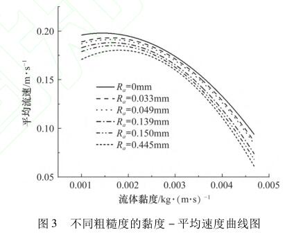 不同粗糙度的黏度 － 平均速度曲线图