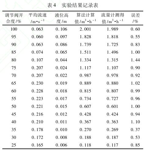 实验结果记录表