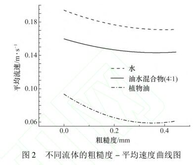 不同流体的粗糙度 － 平均速度曲线图