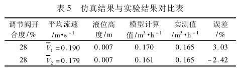 仿真结果与实验结果对比表