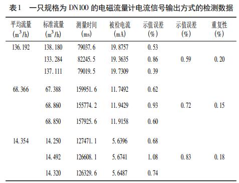 一只规格为 DN100 的电磁流量计电流信号输出方式的检测数据