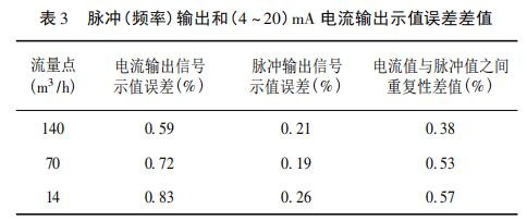 脉冲( 频率) 输出和( 4 ～ 20) mA 电流输出示值误差差值