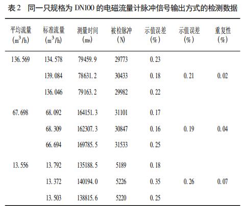 同一只规格为 DN100 的电磁流量计脉冲信号输出方式的检测数据