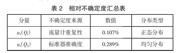 相对不确定度汇总表