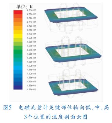 电磁流量计关键部位轴向低、中、高 3个位置的温度剖面云图