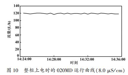 整柜上电时的 ０２０ＭＤ 运行曲线（８．０ &mu;Ｓ ／ ｃｍ）