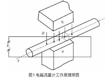 图1 电磁流量计工作原理简图