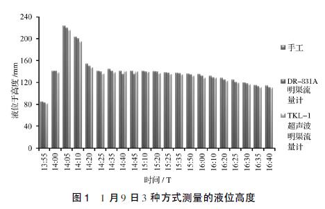 1 月9 日3 种方式测量的液位高度