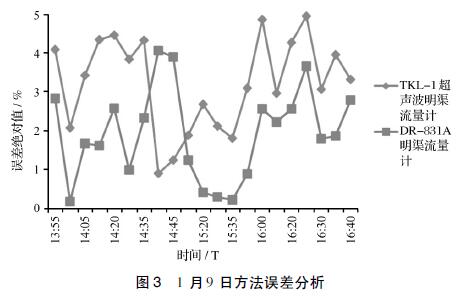 1 月9 日方法误差分析